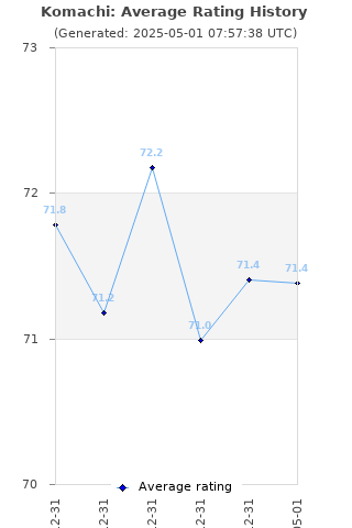 Average rating history