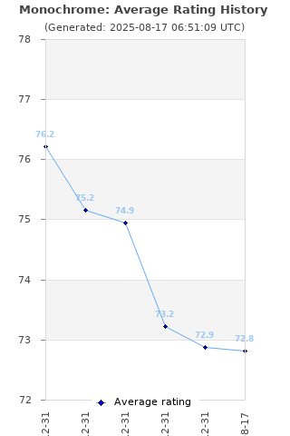 Average rating history
