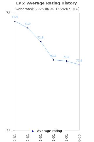 Average rating history