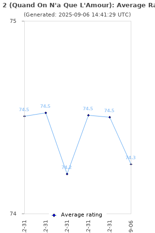 Average rating history