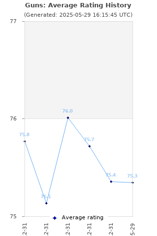 Average rating history