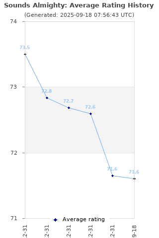 Average rating history