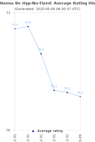 Average rating history