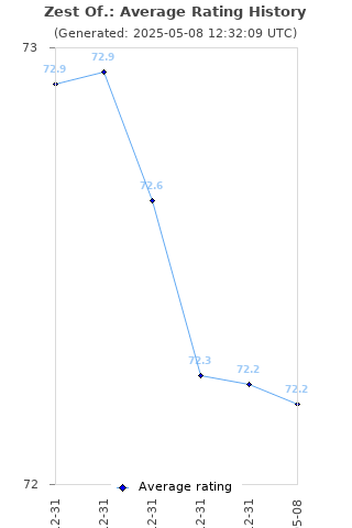 Average rating history