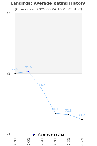 Average rating history