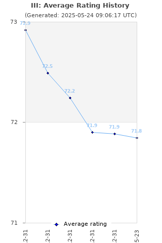 Average rating history