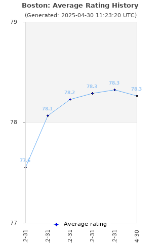 Average rating history