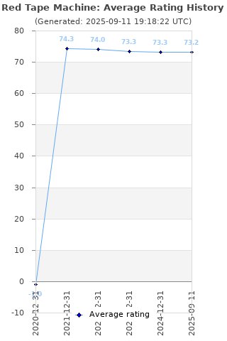 Average rating history