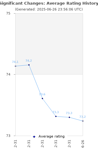 Average rating history