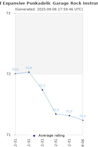 Average rating history