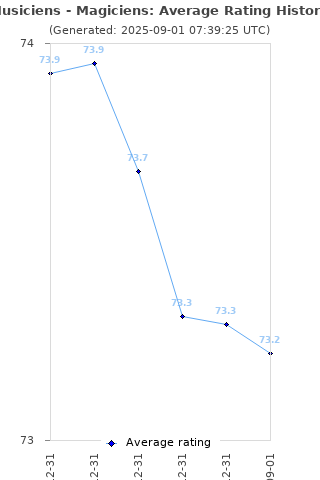 Average rating history