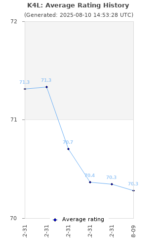 Average rating history