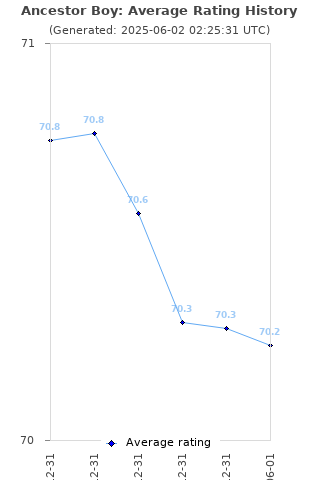 Average rating history