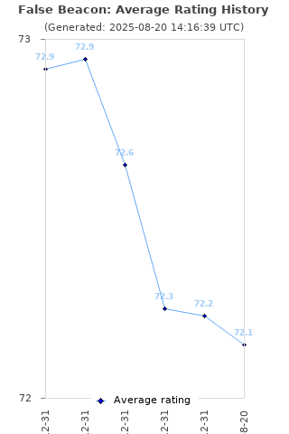 Average rating history