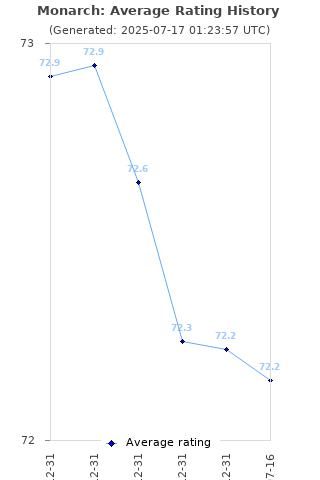 Average rating history