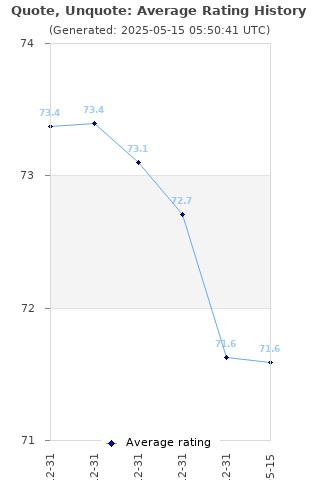 Average rating history