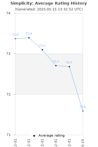 Average rating history