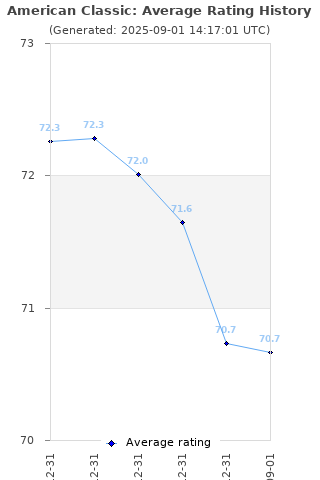 Average rating history