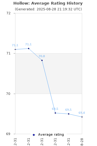 Average rating history