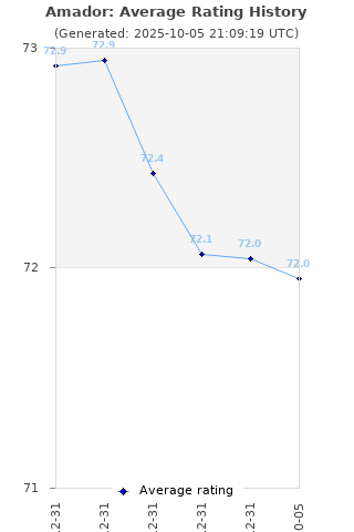 Average rating history