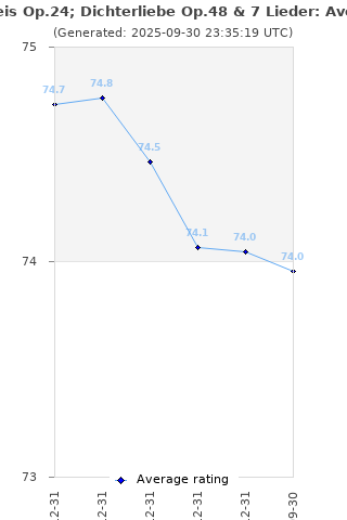 Average rating history