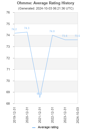 Average rating history