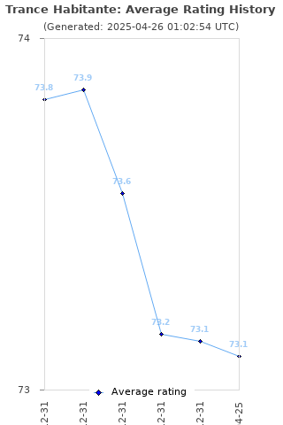 Average rating history