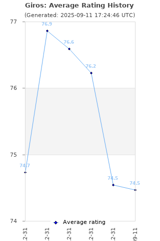 Average rating history