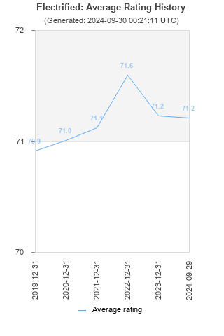 Average rating history