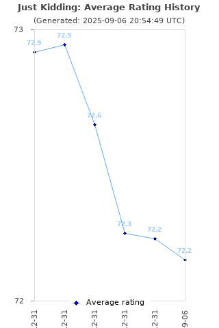 Average rating history