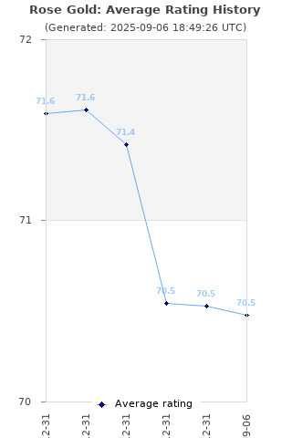 Average rating history