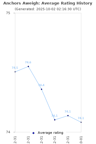 Average rating history