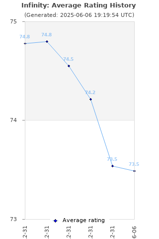 Average rating history