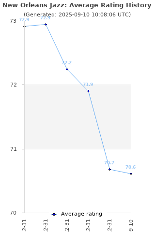 Average rating history