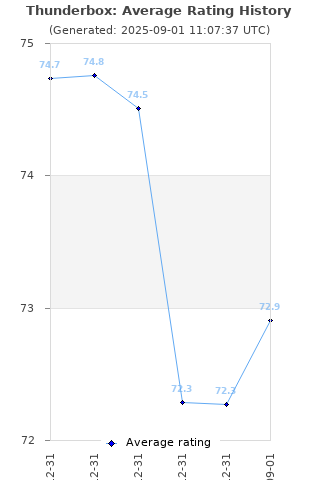 Average rating history