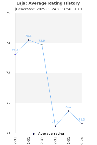 Average rating history