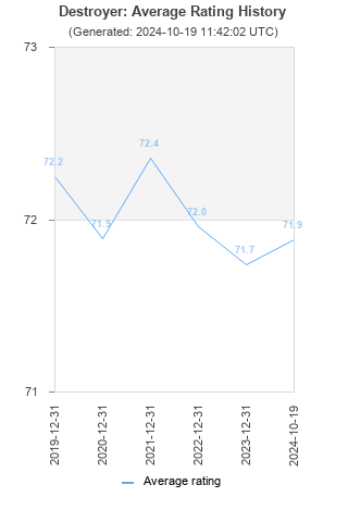 Average rating history