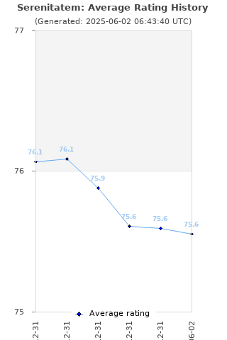 Average rating history