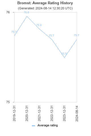 Average rating history