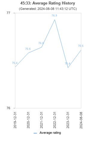 Average rating history