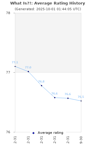 Average rating history