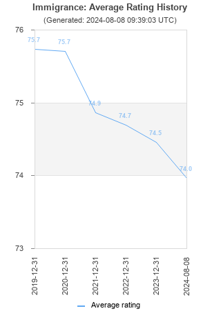 Average rating history