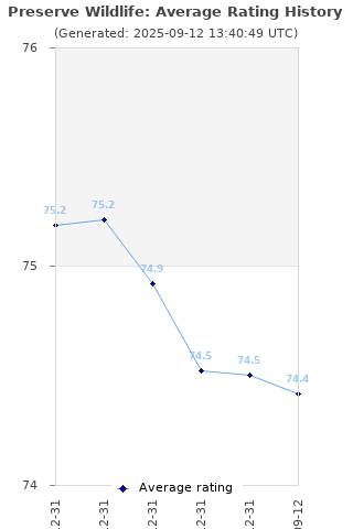Average rating history