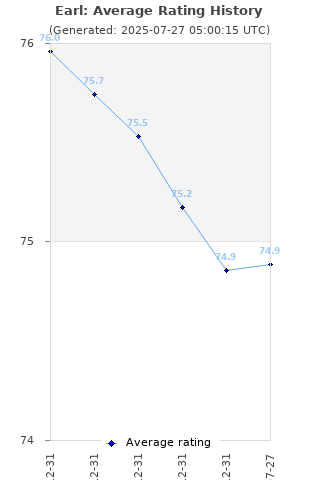 Average rating history