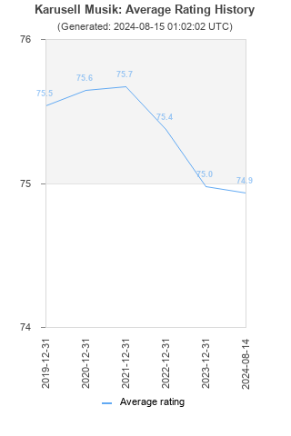 Average rating history