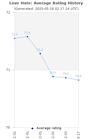 Average rating history