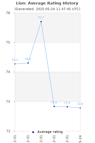 Average rating history