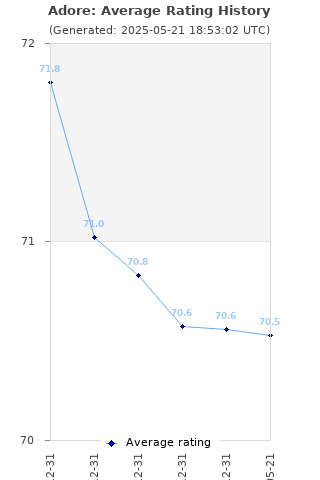Average rating history