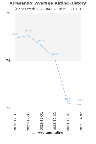 Average rating history