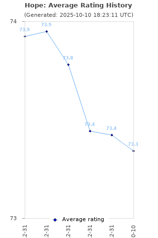 Average rating history